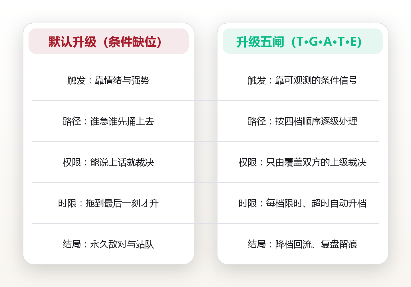 冲突升级路径:识别升级触发条件,让团队分歧停在可控档位 对比图