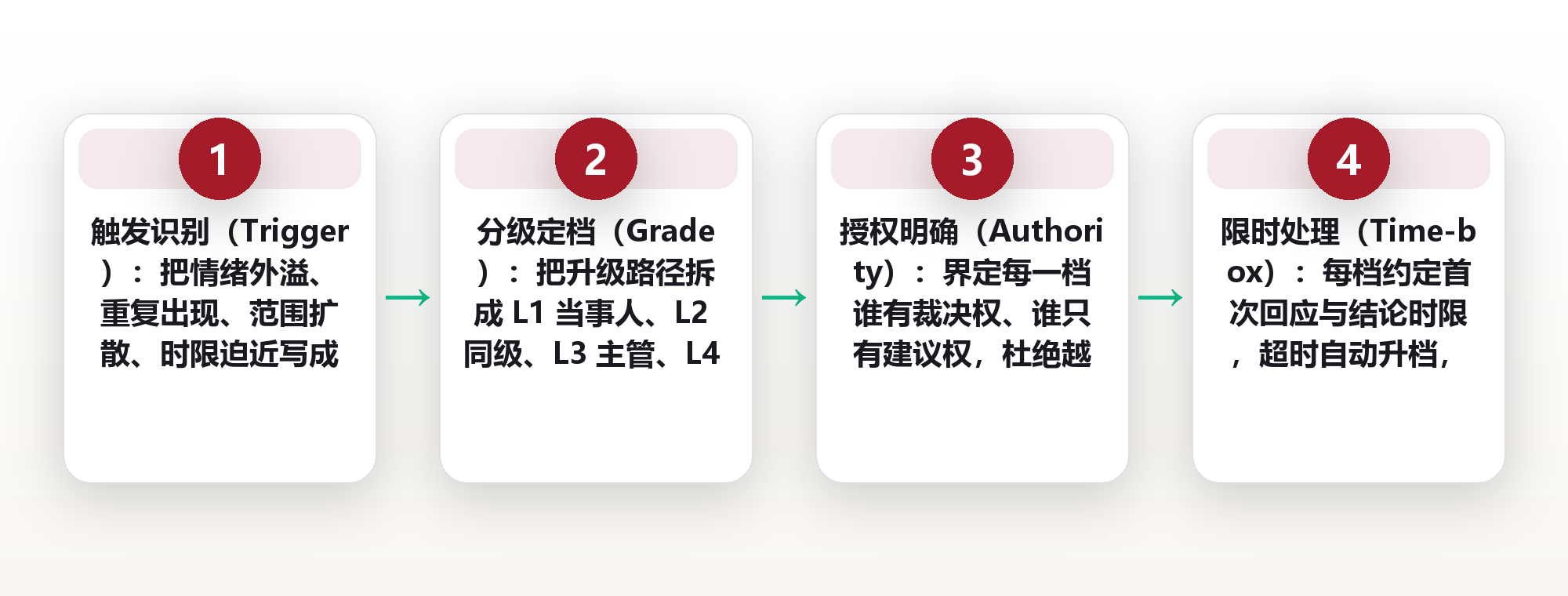 冲突升级路径:识别升级触发条件,让团队分歧停在可控档位 框架图