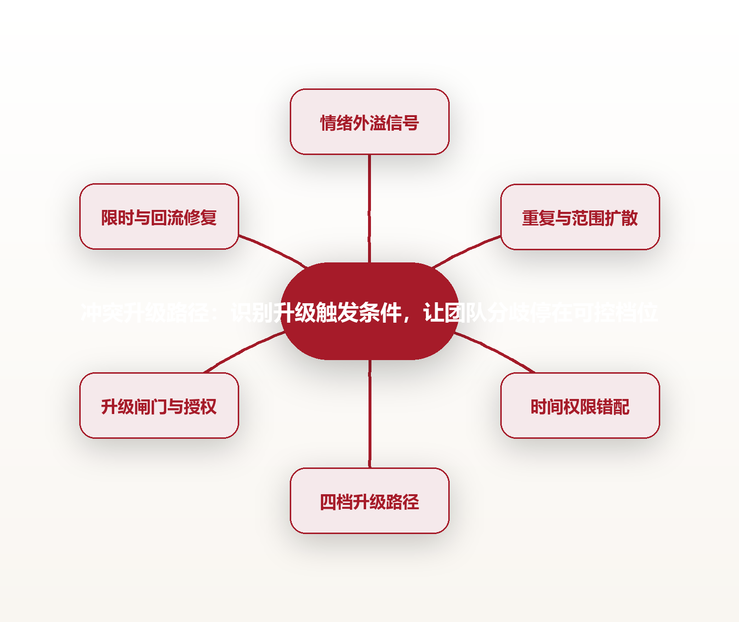冲突升级路径:识别升级触发条件,让团队分歧停在可控档位 思维导图