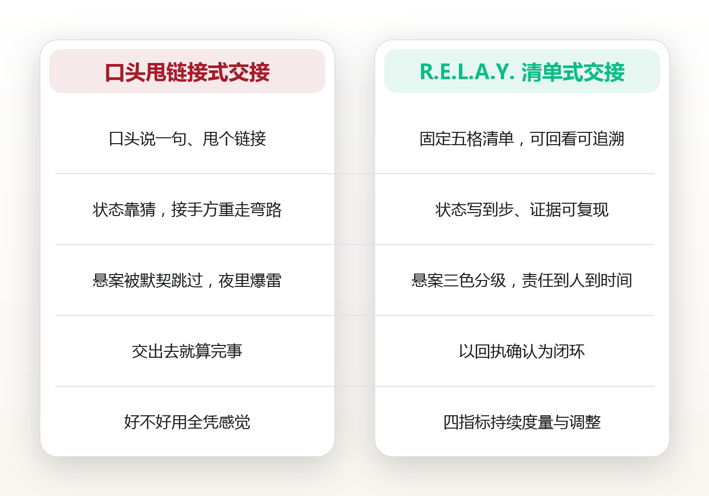跨时区交接清单模板:用 R.E.L.A.Y. 五格让接力棒夜里不掉棒 对比图