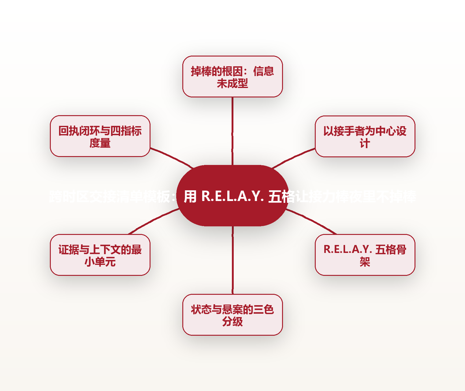 跨时区交接清单模板:用 R.E.L.A.Y. 五格让接力棒夜里不掉棒 思维导图