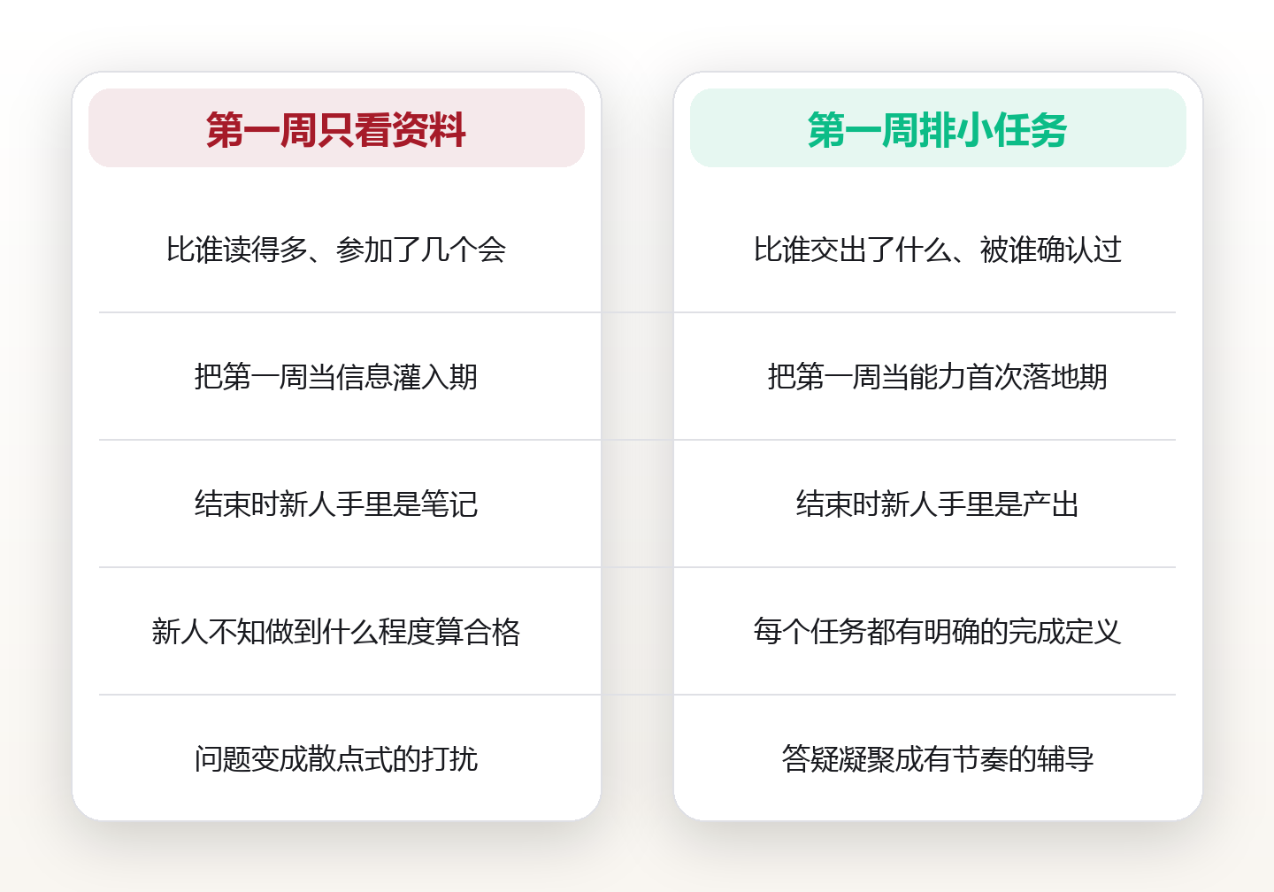 入职首周的微任务阶梯:把新人第一周从「看资料」变成「交产出」 对比图