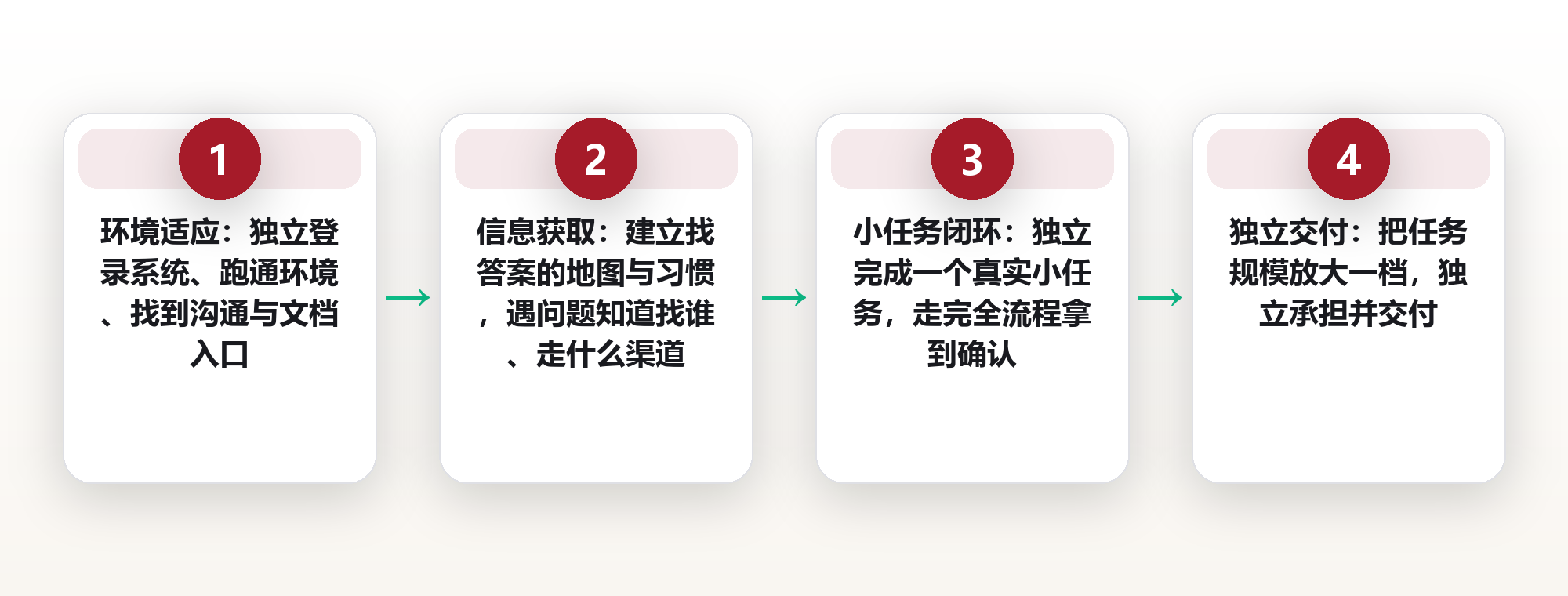 入职首周的微任务阶梯:把新人第一周从「看资料」变成「交产出」 框架图