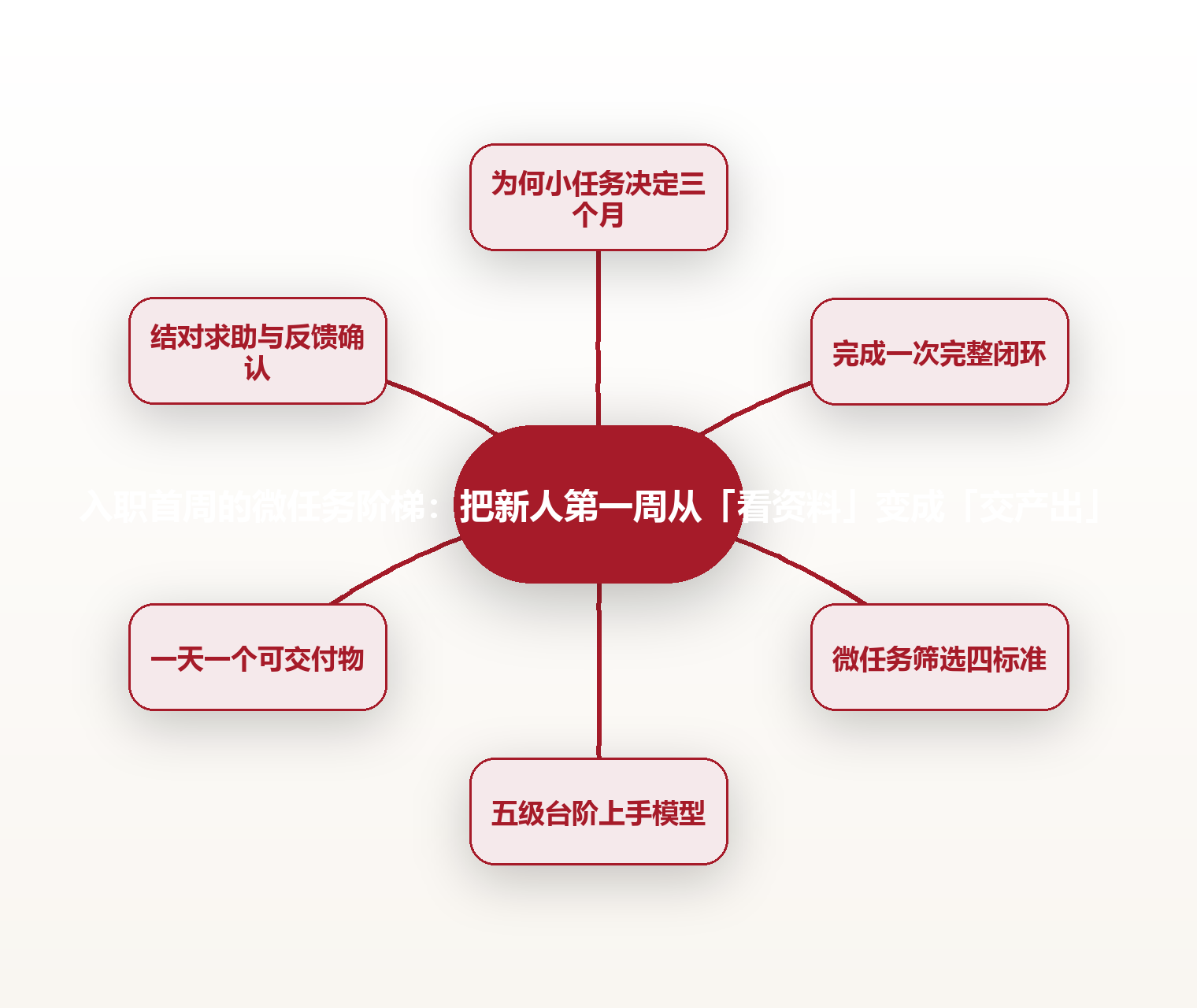 入职首周的微任务阶梯:把新人第一周从「看资料」变成「交产出」 思维导图