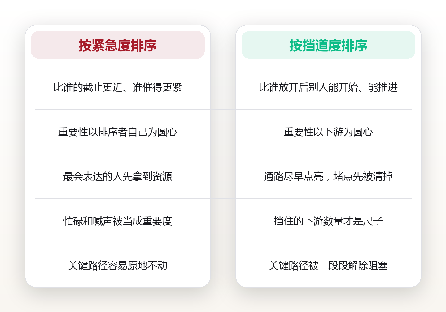 挡道任务识别:把团队优先级从「谁更急」改成「谁在挡住别人」 对比图