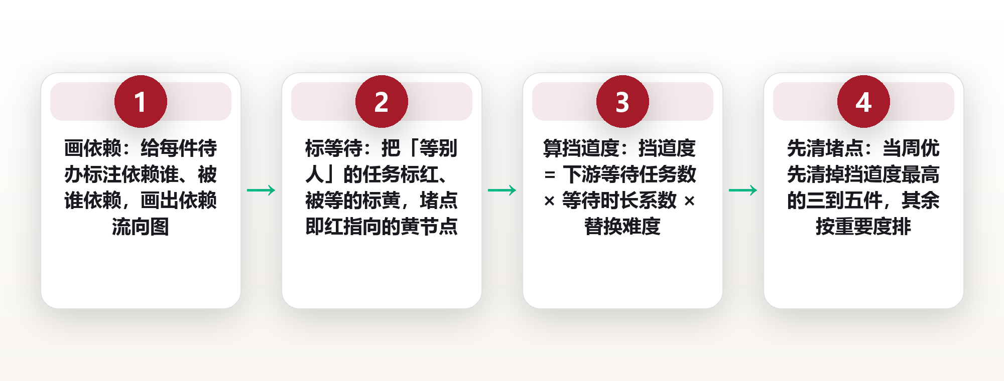 挡道任务识别:把团队优先级从「谁更急」改成「谁在挡住别人」 框架图