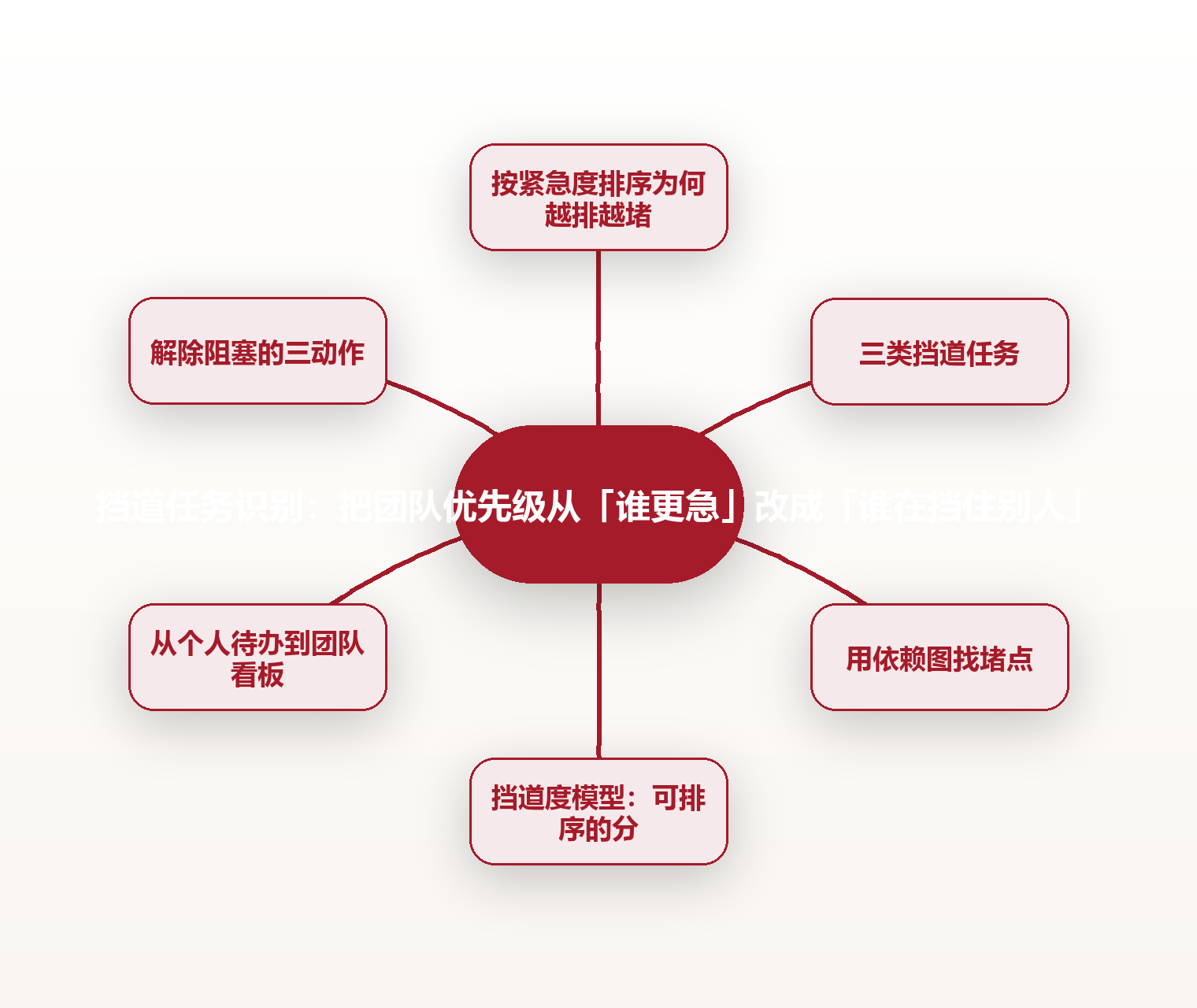 挡道任务识别:把团队优先级从「谁更急」改成「谁在挡住别人」 思维导图