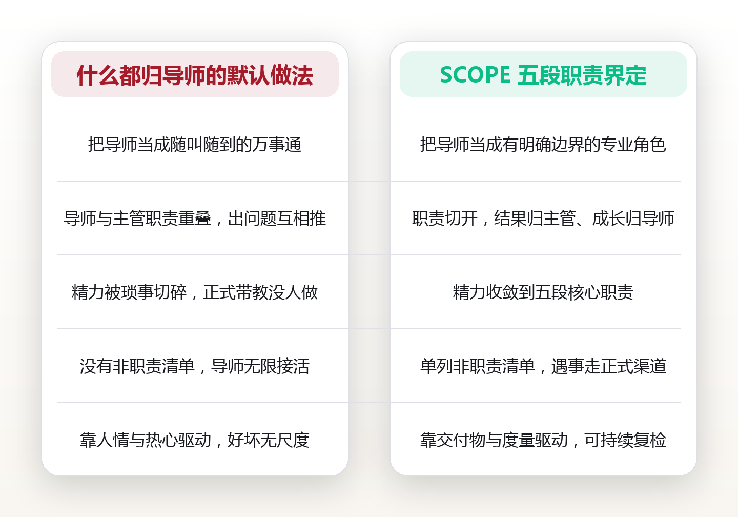 导师带教制中的职责界定:用 SCOPE 五段模型划清导师该做与不该做的边界 对比图