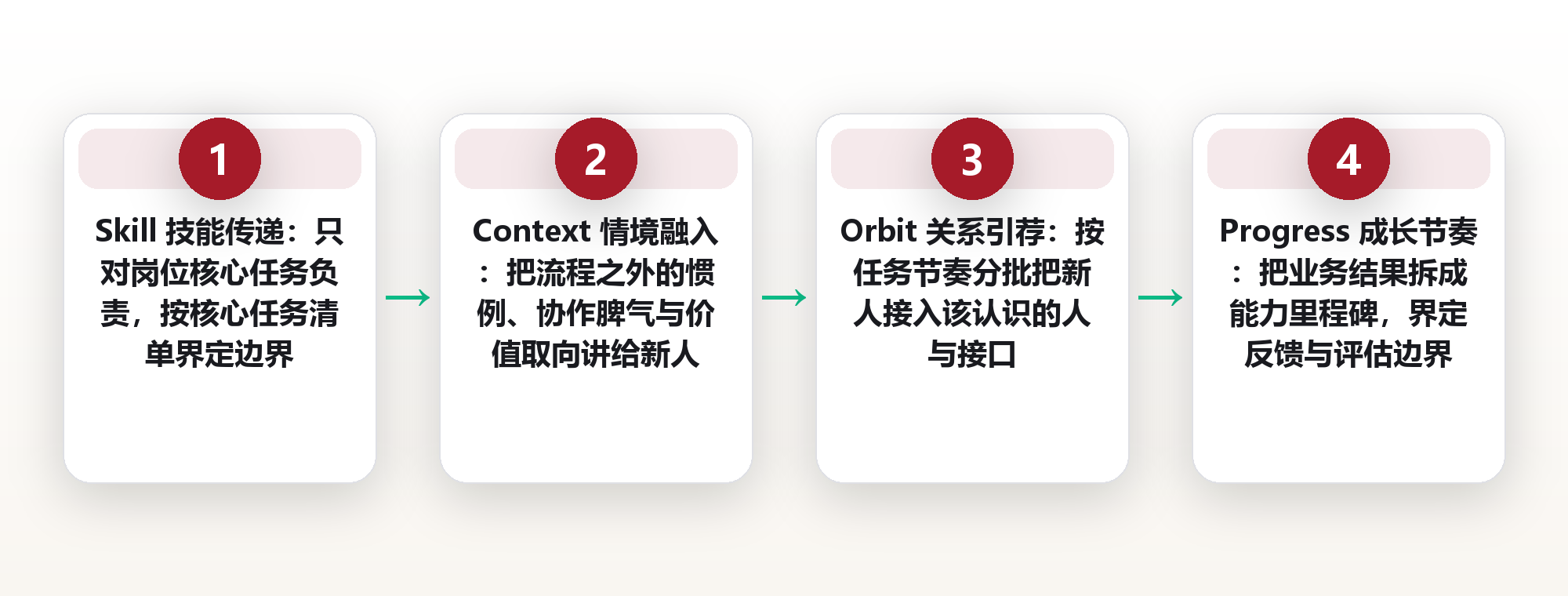 导师带教制中的职责界定:用 SCOPE 五段模型划清导师该做与不该做的边界 框架图