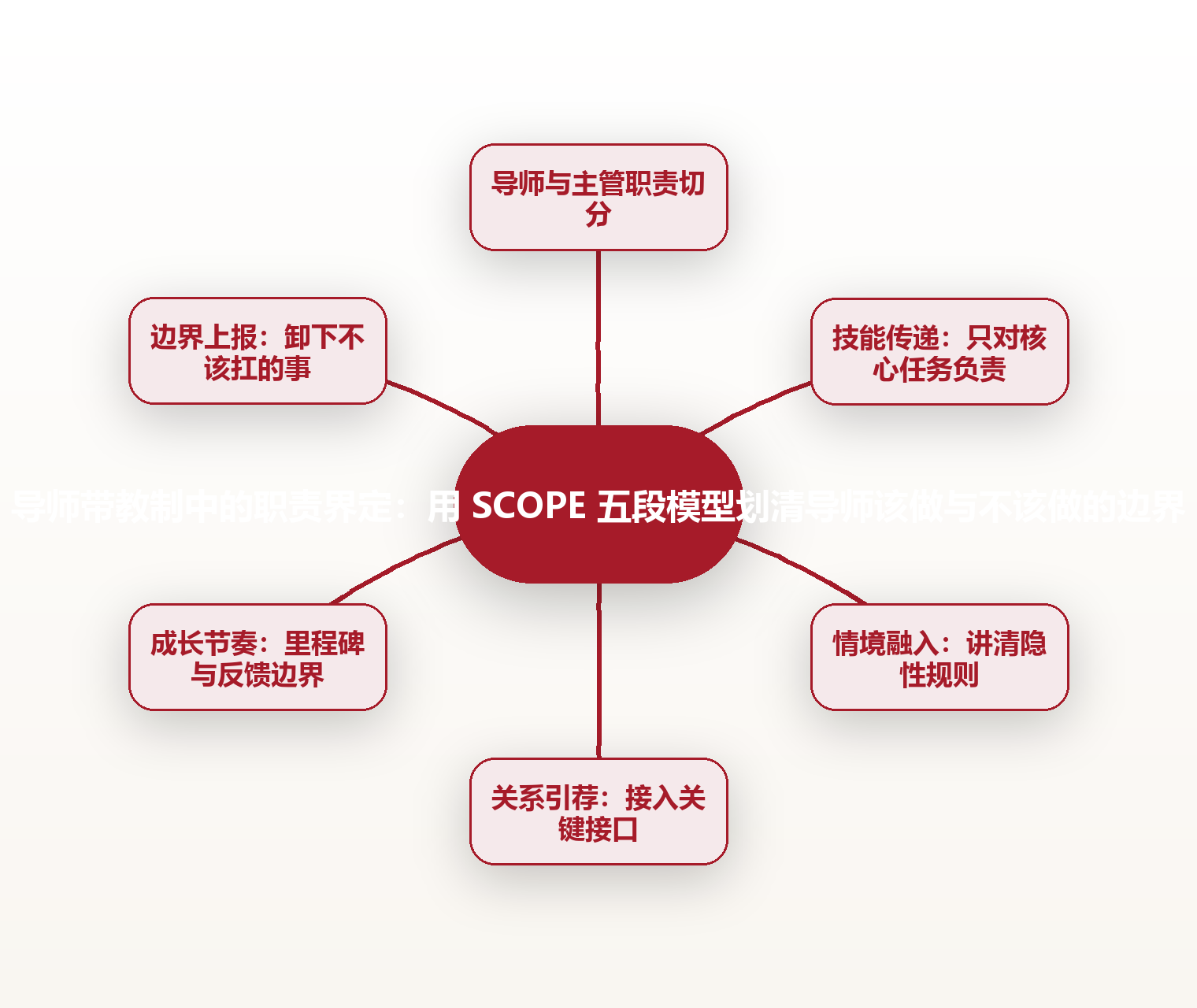 导师带教制中的职责界定:用 SCOPE 五段模型划清导师该做与不该做的边界 思维导图