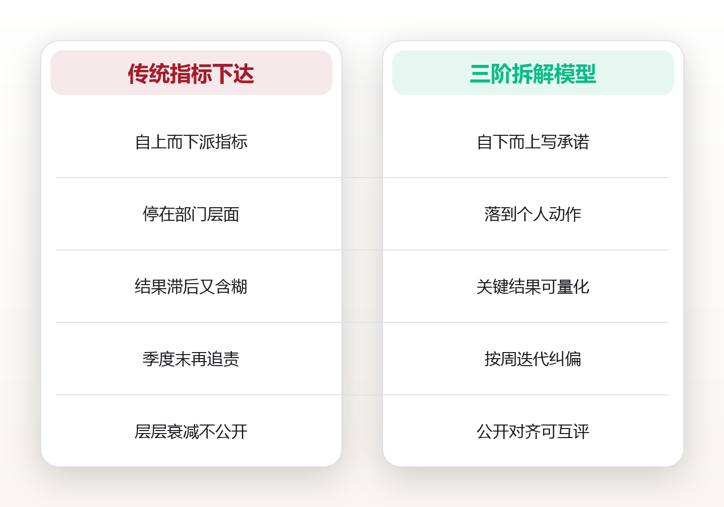团队目标拆解:把宏大愿景落进每个人的周计划 对比图