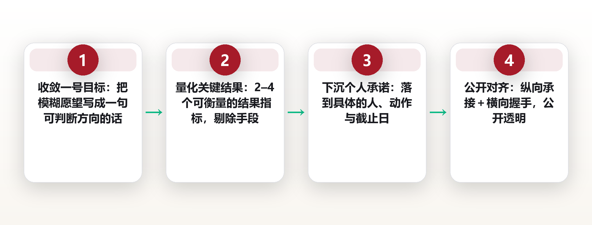 团队目标拆解:把宏大愿景落进每个人的周计划 框架图