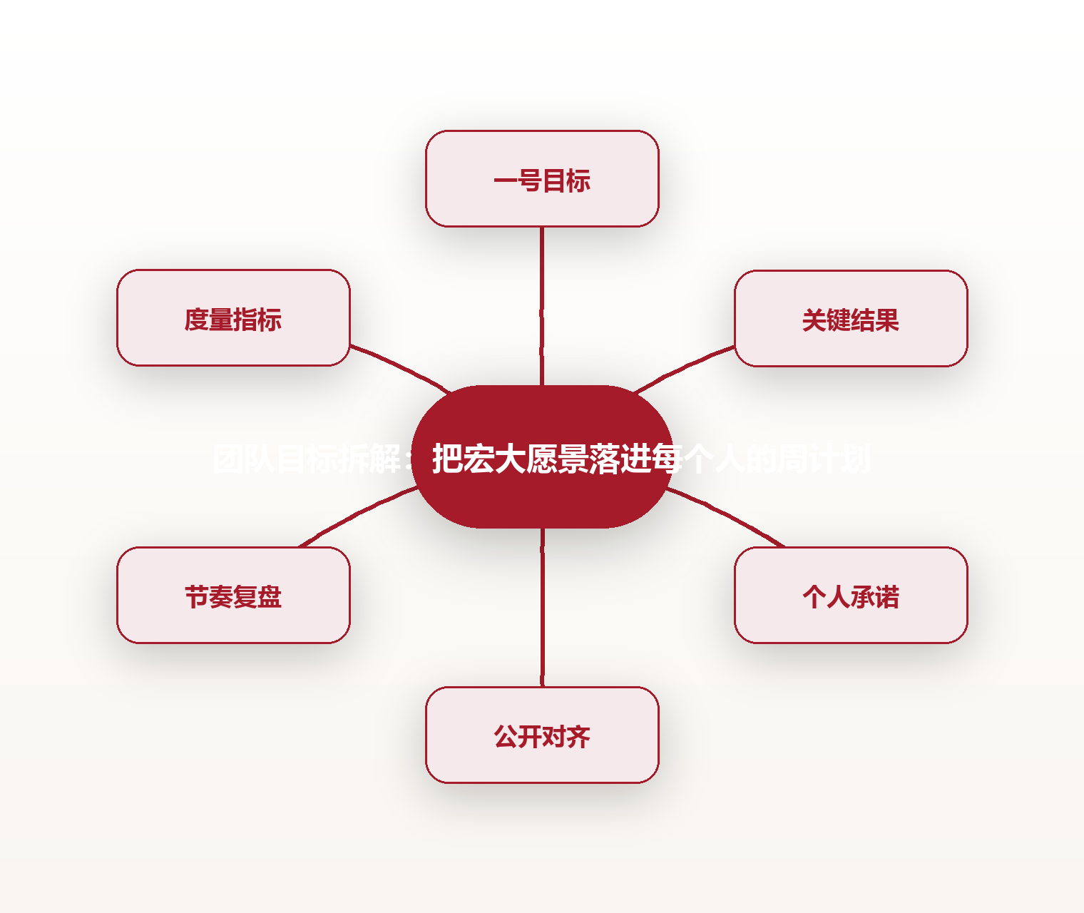 团队目标拆解:把宏大愿景落进每个人的周计划 思维导图