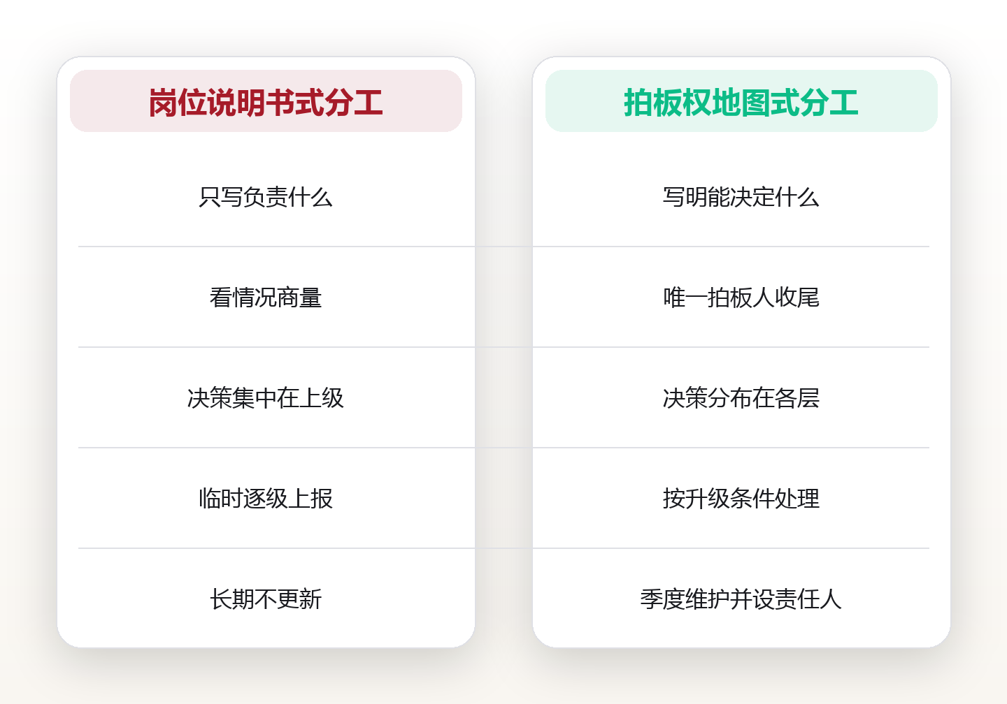 谁拍板:把决策权钉进职责边界的三层授权法 对比图