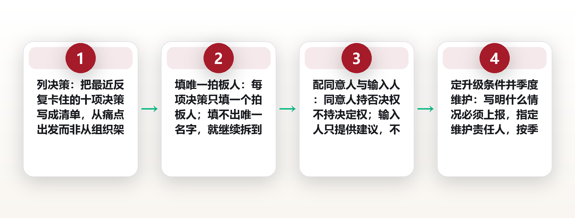 谁拍板:把决策权钉进职责边界的三层授权法 框架图