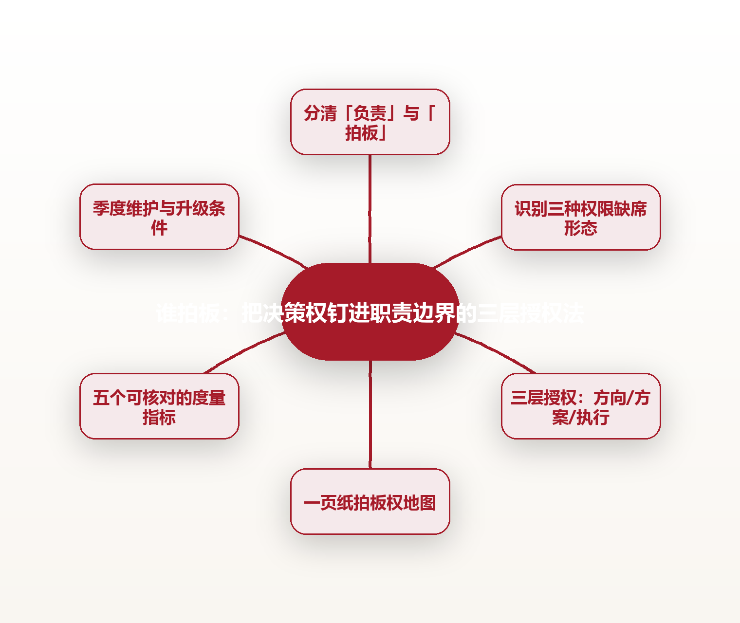 谁拍板:把决策权钉进职责边界的三层授权法 思维导图