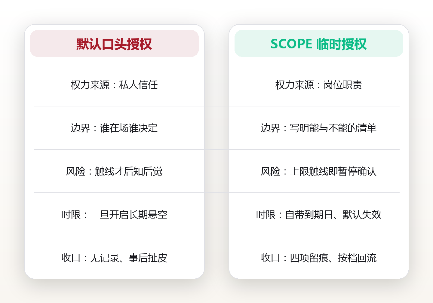 临时授权规则:把决策权交给代理决策人,怎样授权才不失控 对比图