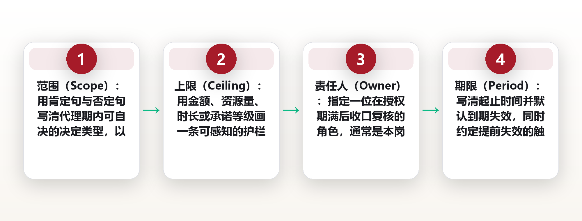 临时授权规则:把决策权交给代理决策人,怎样授权才不失控 框架图