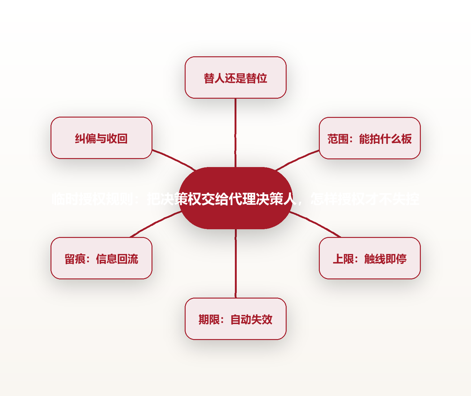 临时授权规则:把决策权交给代理决策人,怎样授权才不失控 思维导图