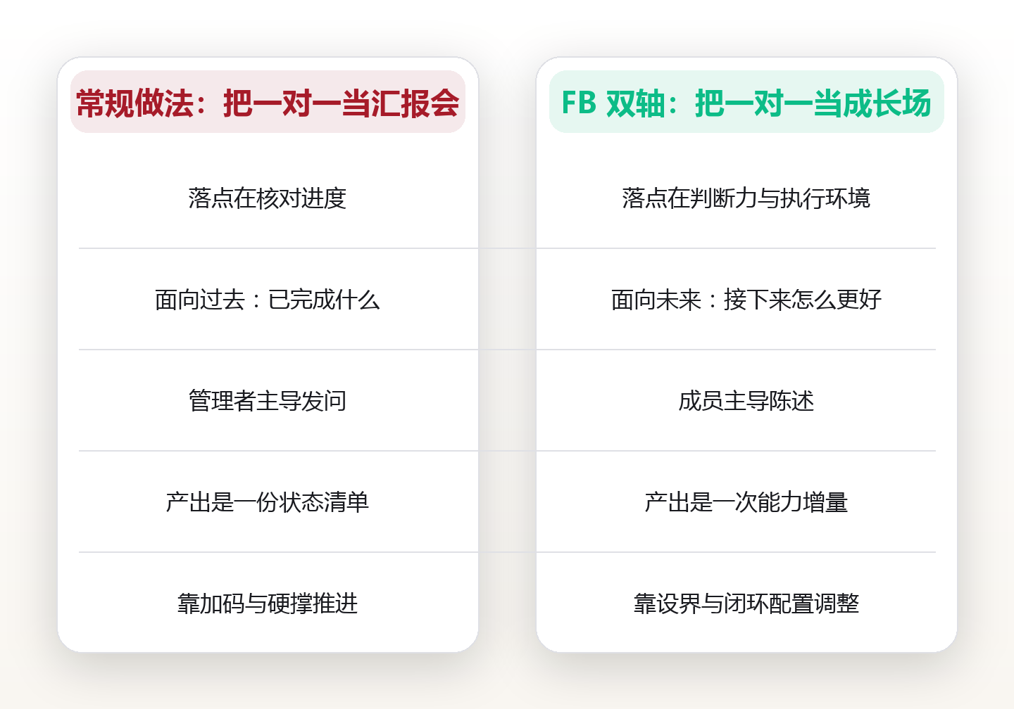 一对一到底该聊什么、不该聊什么:把半小时谈成团队杠杆的谈话机制 对比图