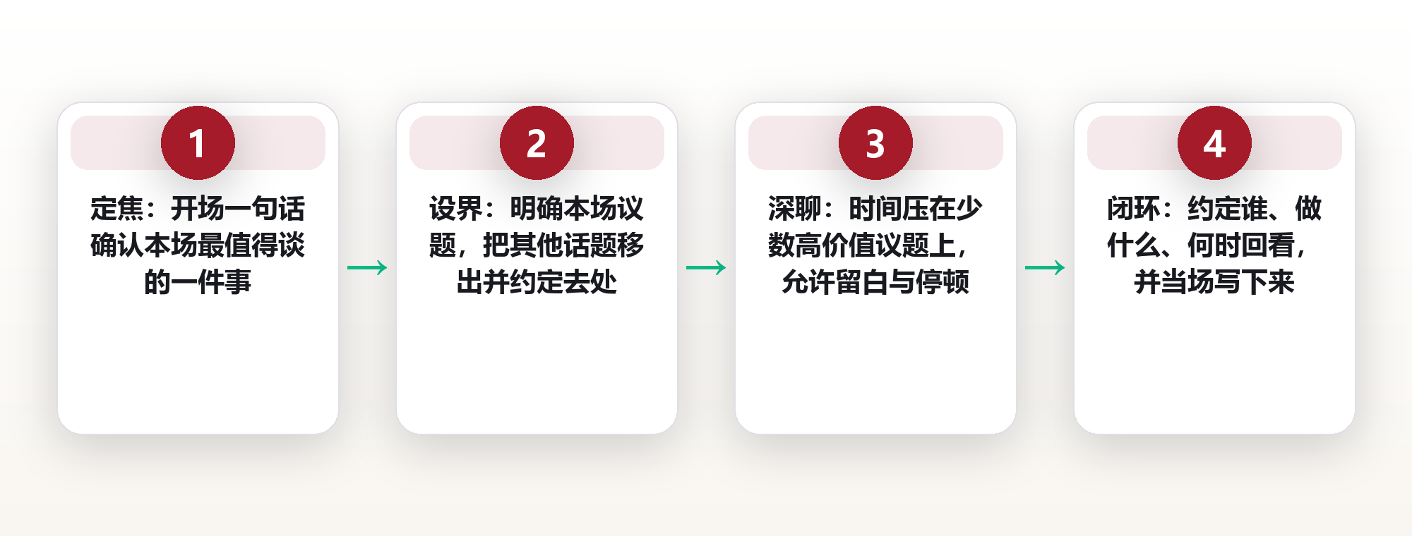 一对一到底该聊什么、不该聊什么:把半小时谈成团队杠杆的谈话机制 框架图