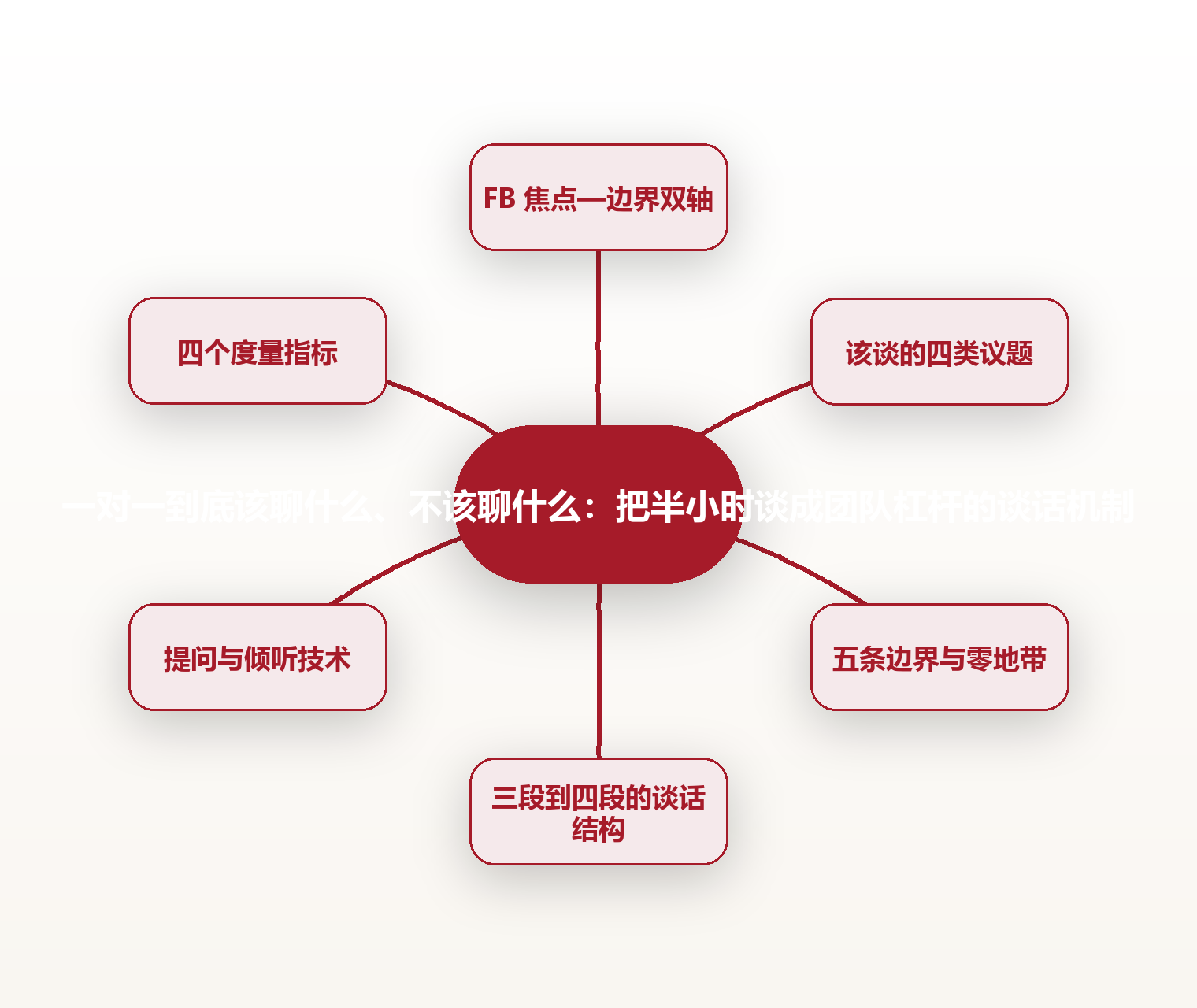 一对一到底该聊什么、不该聊什么:把半小时谈成团队杠杆的谈话机制 思维导图