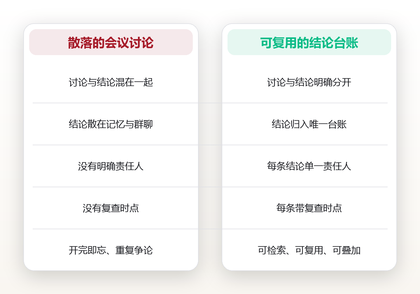 周会复盘沉淀法:把每周散落的结论,做成团队可复用的决策台账 对比图