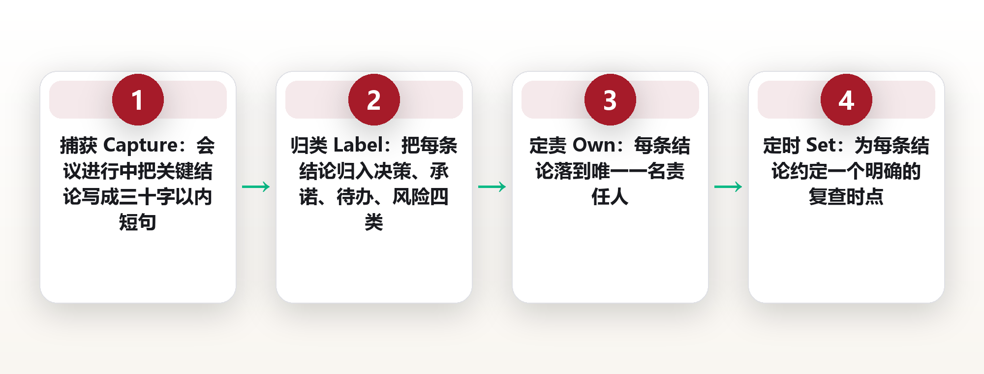 周会复盘沉淀法:把每周散落的结论,做成团队可复用的决策台账 框架图