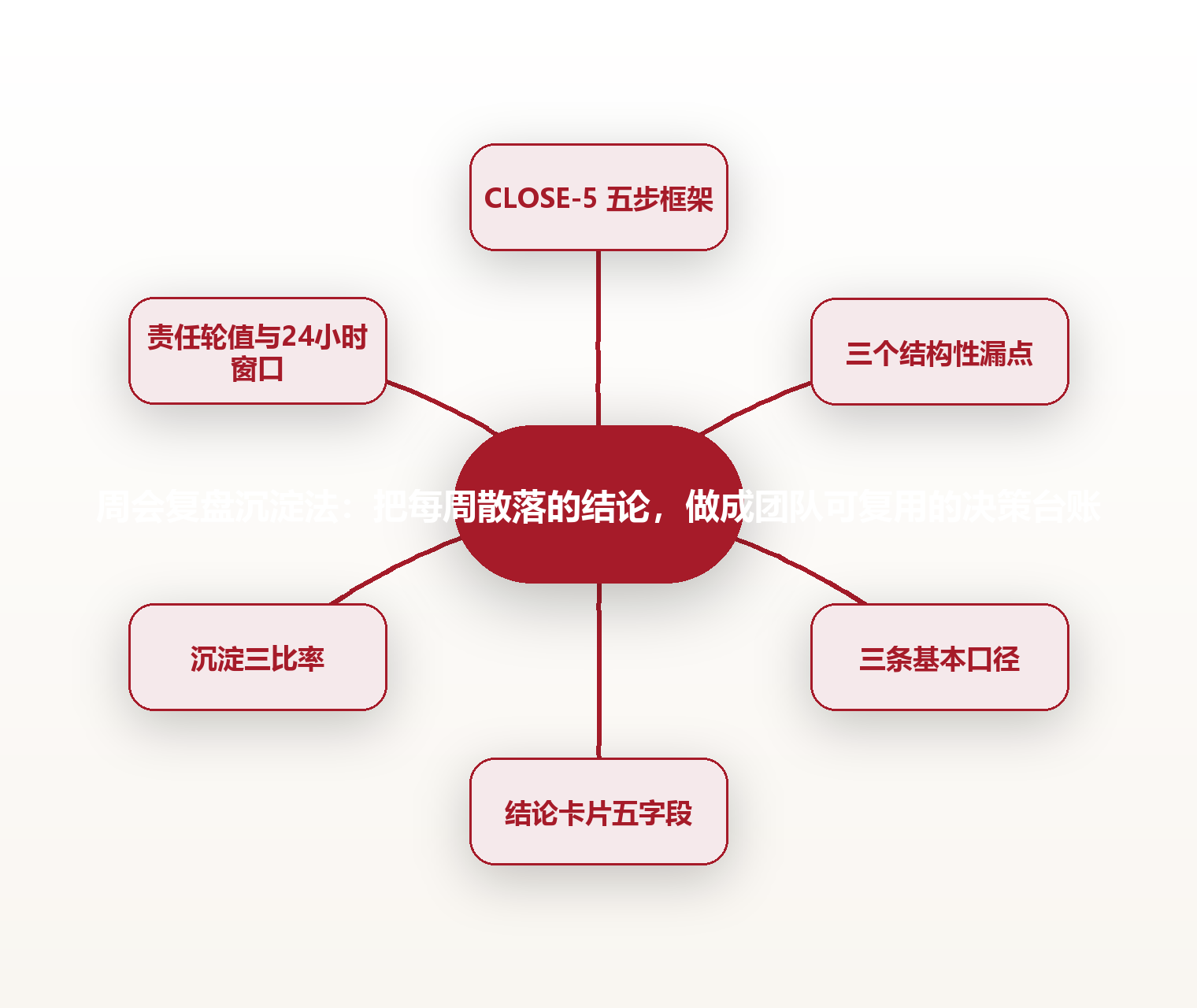 周会复盘沉淀法:把每周散落的结论,做成团队可复用的决策台账 思维导图