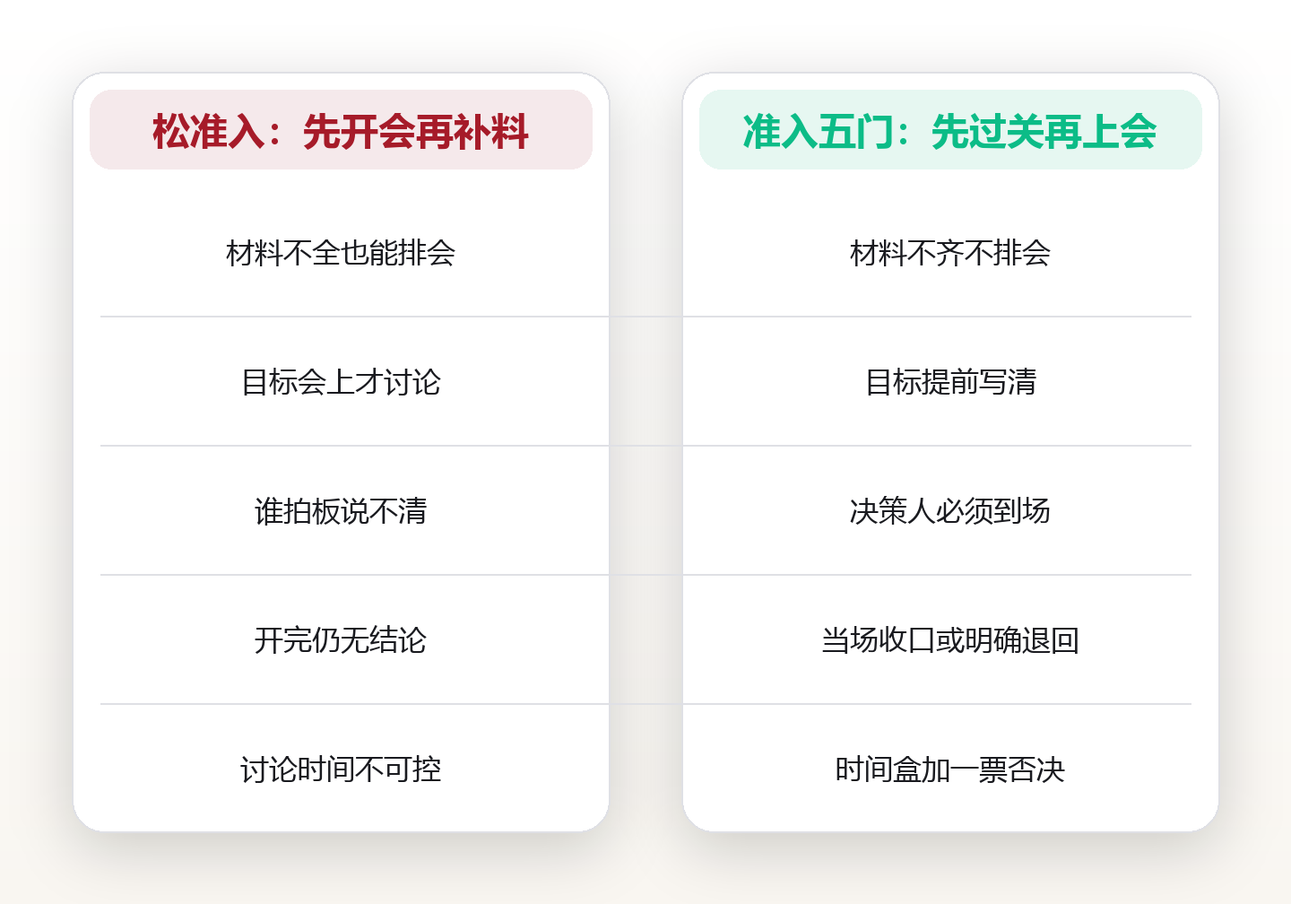 需求评审准入条件:把半成品需求挡在会议室门外 对比图