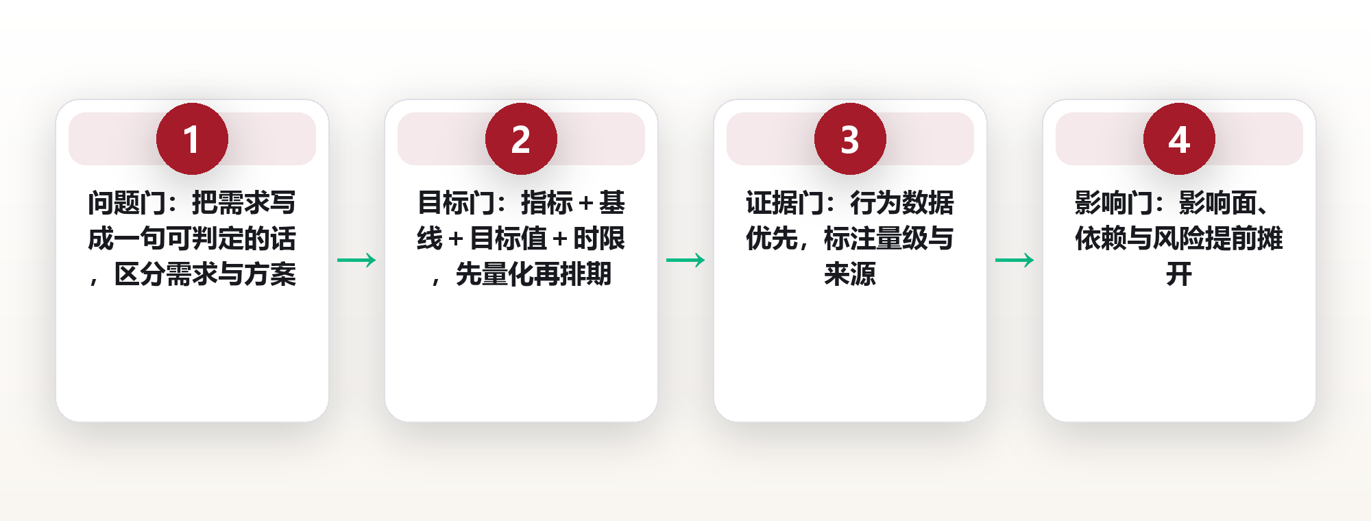 需求评审准入条件:把半成品需求挡在会议室门外 框架图