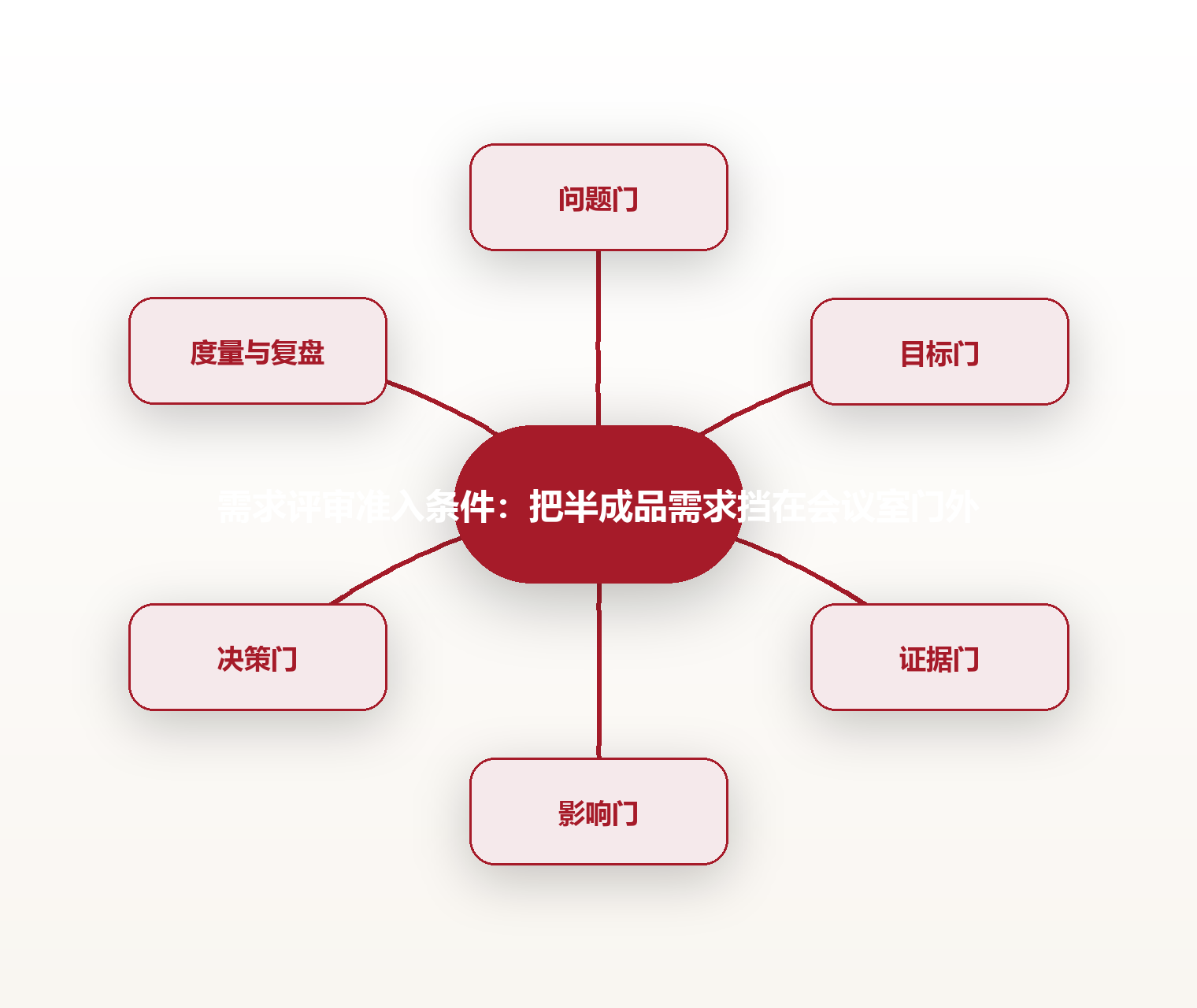 需求评审准入条件:把半成品需求挡在会议室门外 思维导图