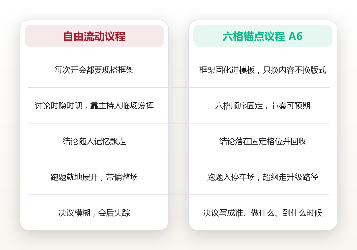 例会模板的固定议程项:用六格锚点议程法让每场会都沉淀结论 对比图