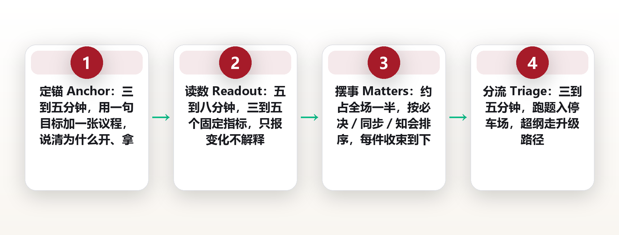 例会模板的固定议程项:用六格锚点议程法让每场会都沉淀结论 框架图