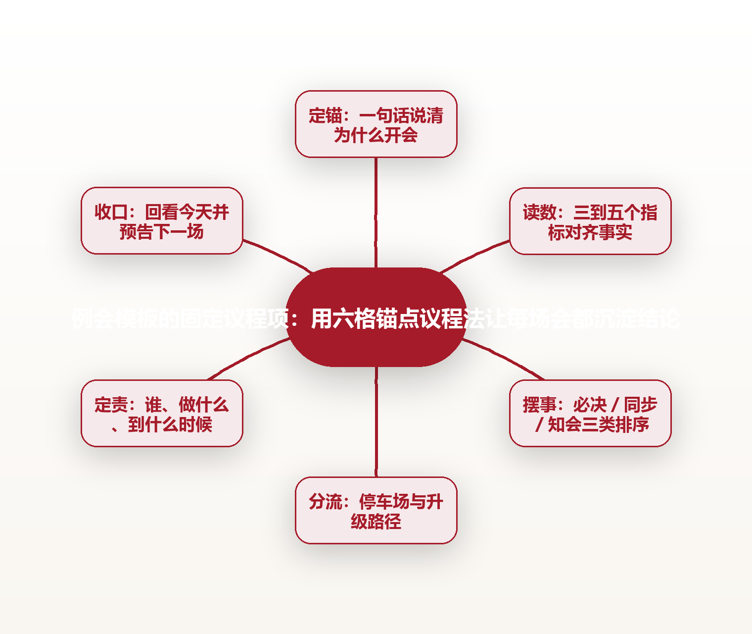 例会模板的固定议程项:用六格锚点议程法让每场会都沉淀结论 思维导图