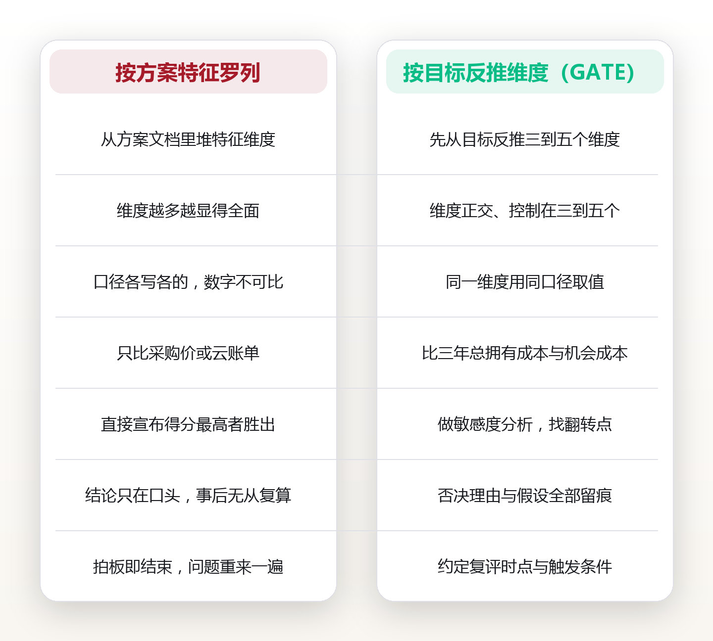 备选方案对比:技术评审会上,把「我觉得」换成一张可复算的打分卡 对比图