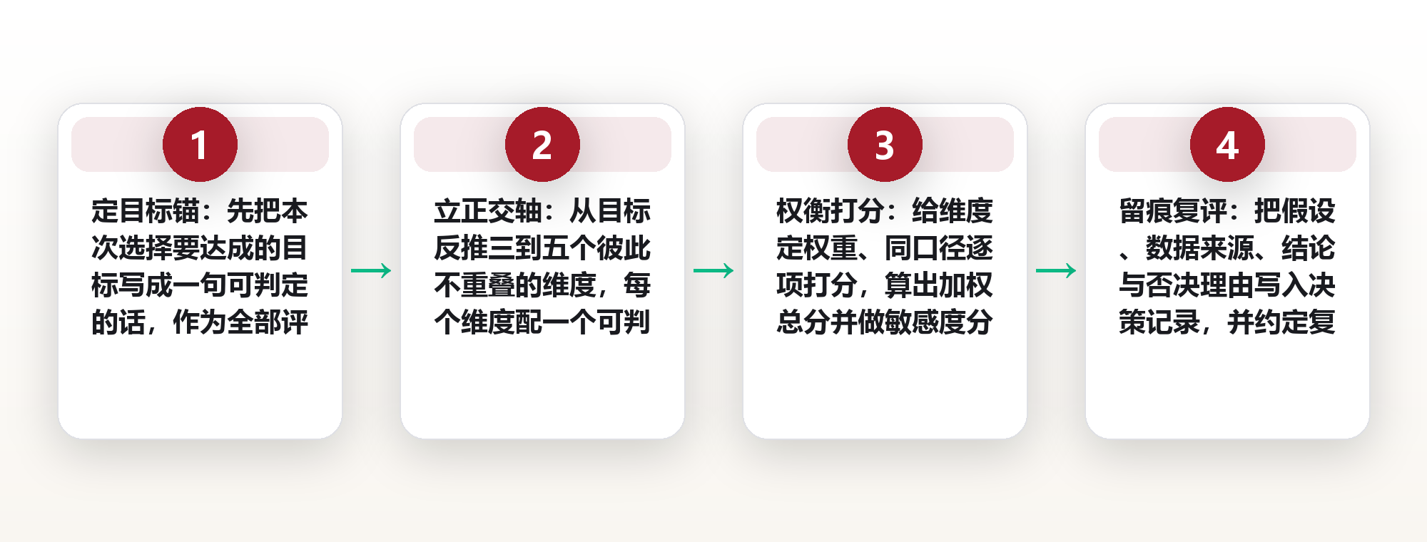备选方案对比:技术评审会上,把「我觉得」换成一张可复算的打分卡 框架图