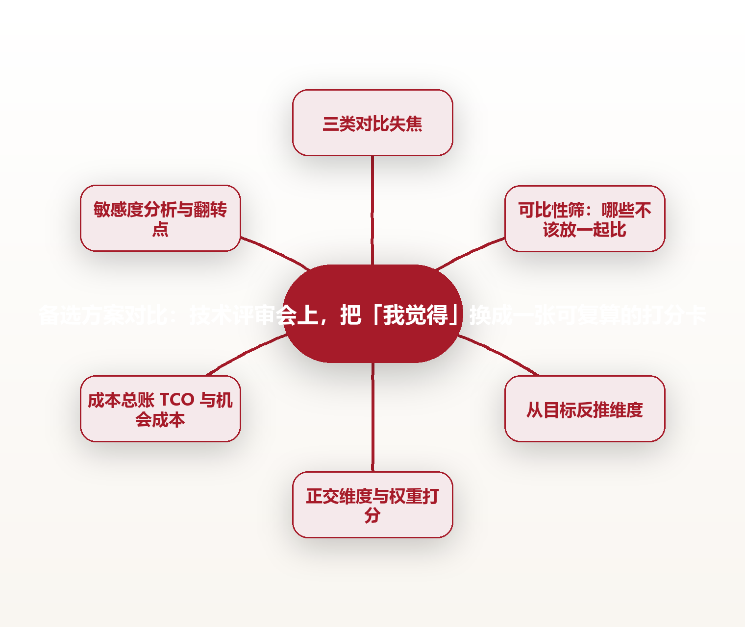 备选方案对比:技术评审会上,把「我觉得」换成一张可复算的打分卡 思维导图