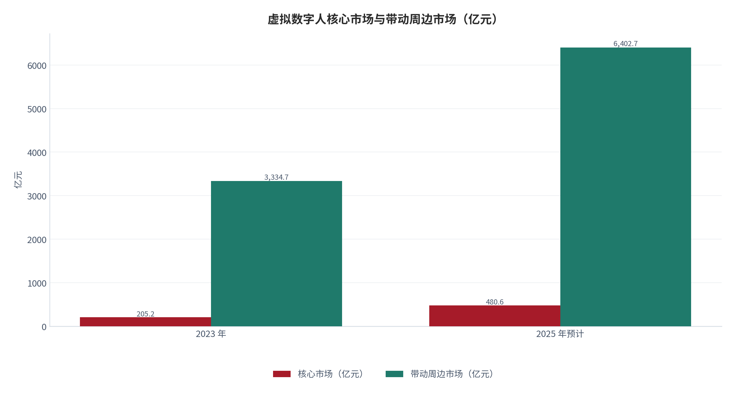 图 1：虚拟数字人核心市场与带动周边市场规模（亿元；2023 年与 2025 年预计值）。核心市场由 205.2 亿元增至 480.6 亿元，带动周边市场由 3,334.7 亿元增至 6,402.7 亿元。资料来源：腾讯新闻转引大众日报《虚拟数字人直播带货的发展现状及未来趋势》[8]