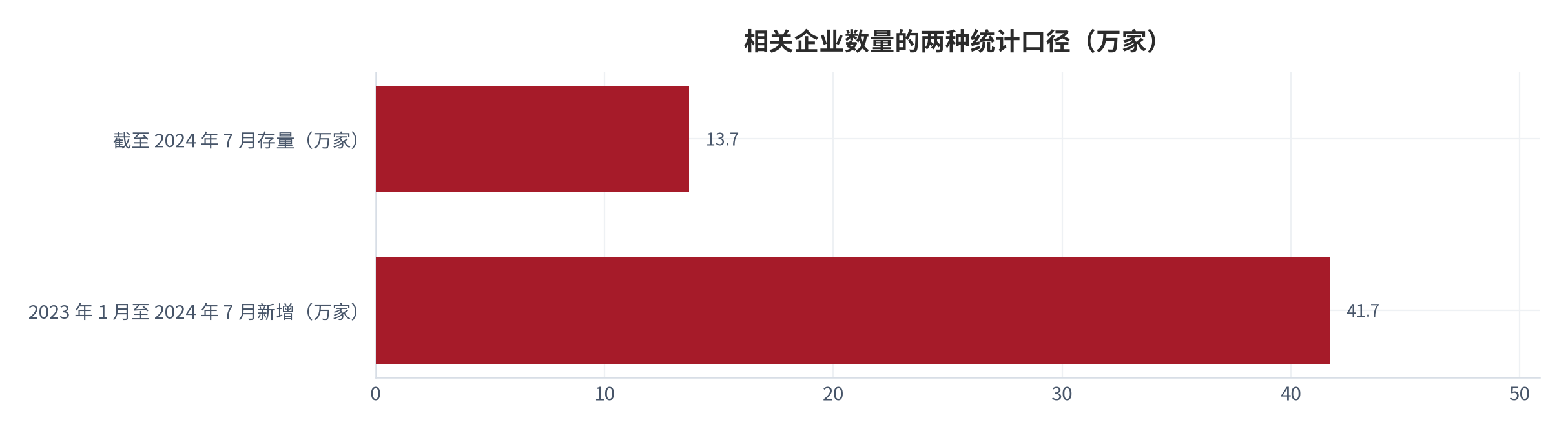 图 2：虚拟数字人相关企业数量的两种统计口径对照（万家；截至 2024 年 7 月 20 日）。存量企业 13.7 万家，而 2023 年 1 月至 2024 年 7 月新增相关企业超 41.7 万家，新增口径为存量口径的 3.04 倍（测算）。资料来源：腾讯新闻转引大众日报 [8]