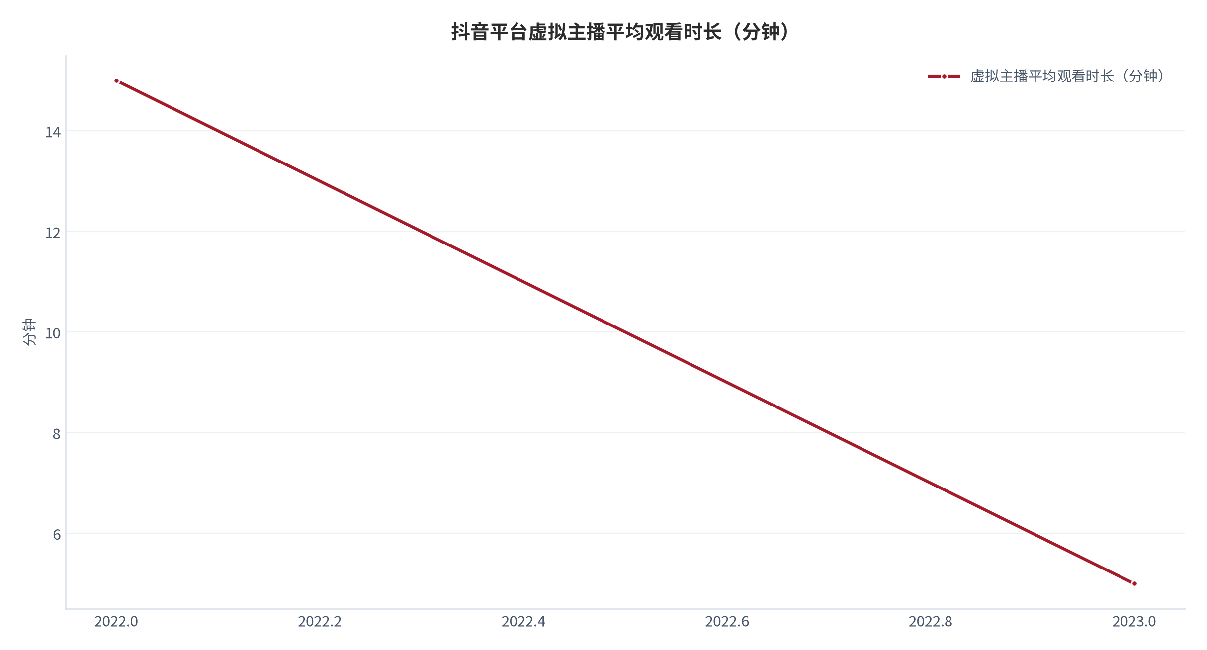 图 3：抖音平台虚拟主播平均观看时长（分钟；2022 年与 2023 年）。由 2022 年的 15 分钟降至 2023 年的 5 分钟，降幅 66.7%（测算）。资料来源：央视网转引经济日报《虚拟数字人：在技术迭代中进化》[7]