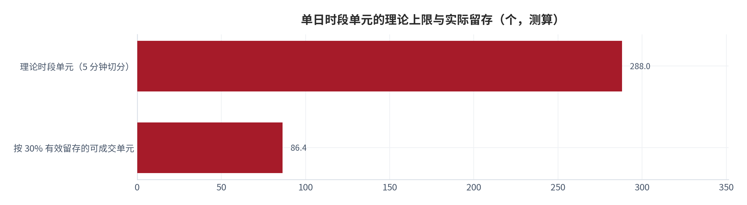 图 4：单日时段单元的理论上限与实际留存拆解（个；测算）。按 5 分钟单元切分，单日理论上限 288 个；按本报告假设的 30% 有效留存，可成交单元约 86.4 个。资料来源：本报告基于平均观看时长 5 分钟与留存假设测算 [7][10]
