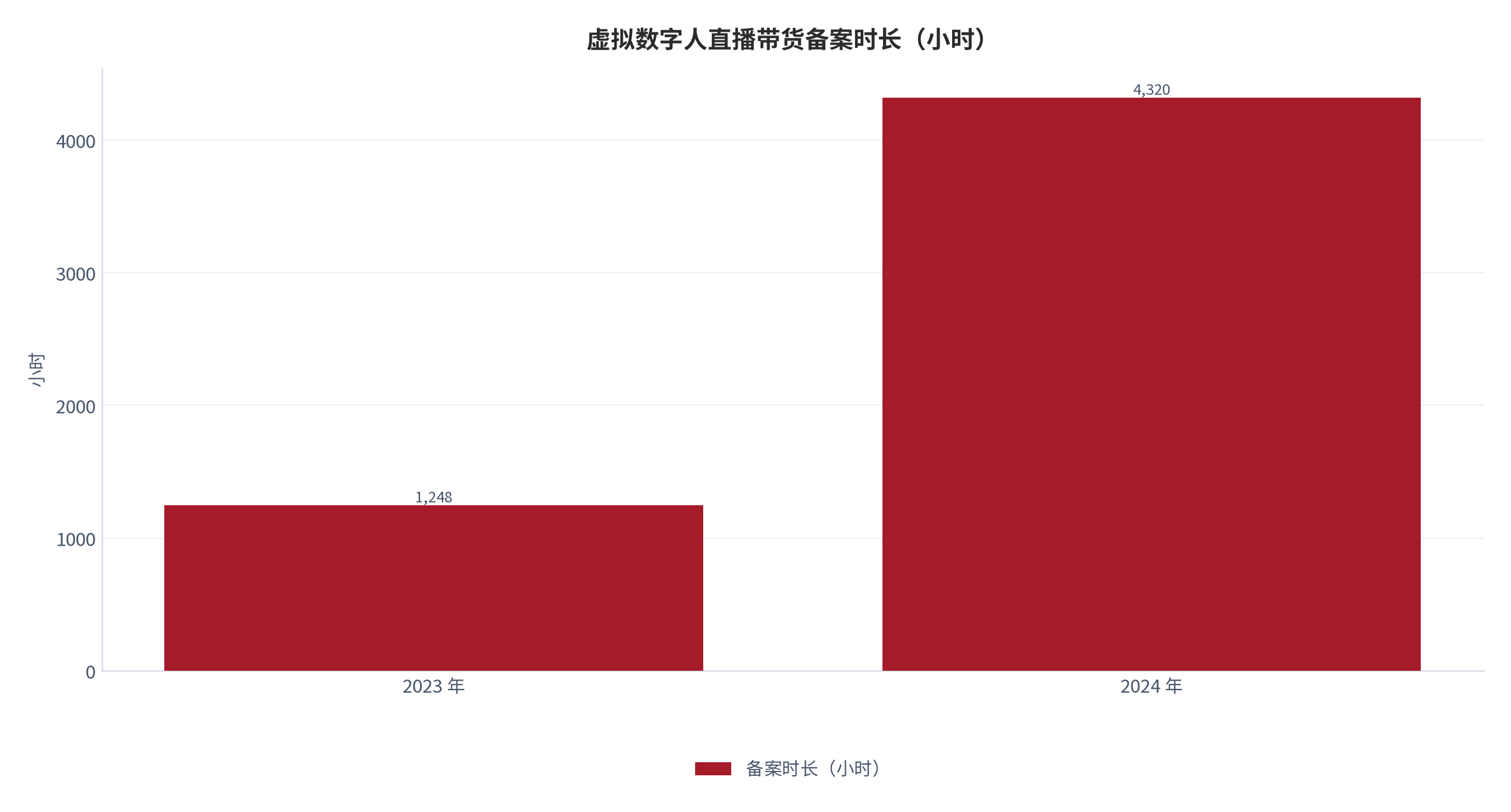 图 6：虚拟数字人直播带货备案时长（小时；2023 年与 2024 年）。由 1,248 小时增至 4,320 小时，增长 3.46 倍（测算）。资料来源：腾讯新闻转引大众日报 [8]
