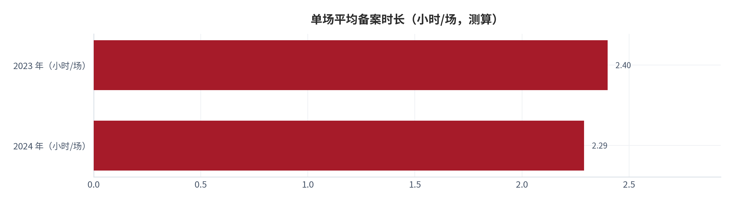 图 7：单场平均备案时长（小时/场；2023 年与 2024 年，测算）。由 2.40 小时/场降至 2.29 小时/场，下降 4.76%。资料来源：本报告基于备案场次与备案时长测算 [8][10]