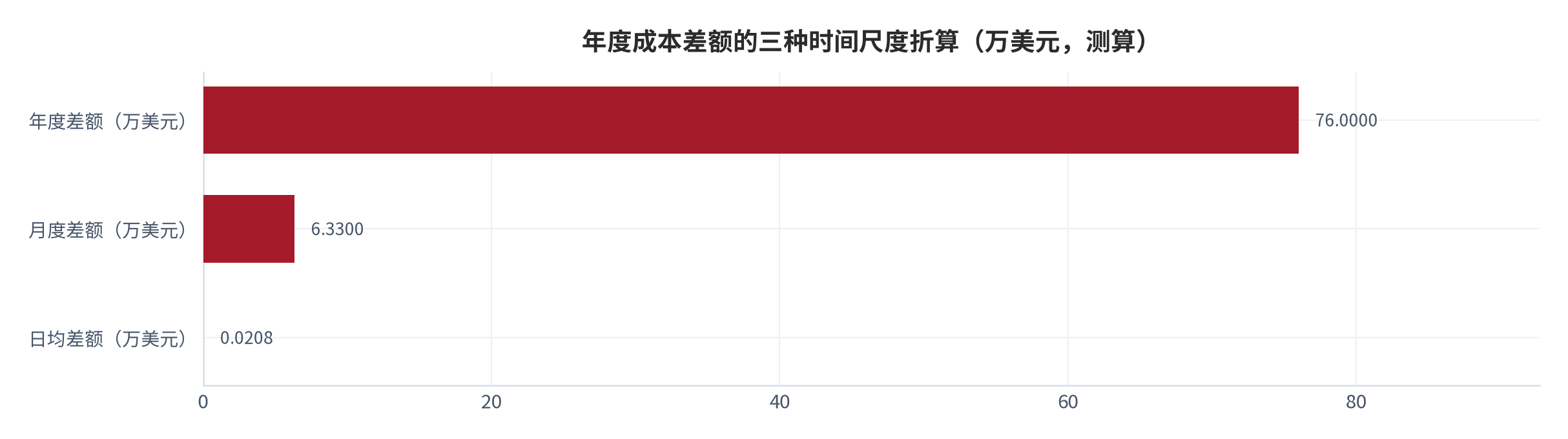 图 9：年度成本差额的三种时间尺度折算（万美元、美元；测算）。按 76 万美元的年度差额、12 个月与 365 天（日均 8 小时场景）折算，月度差额 6.33 万美元、日均差额 207.7 美元。资料来源：本报告基于第三方披露的年度成本差额测算 [9][10]
