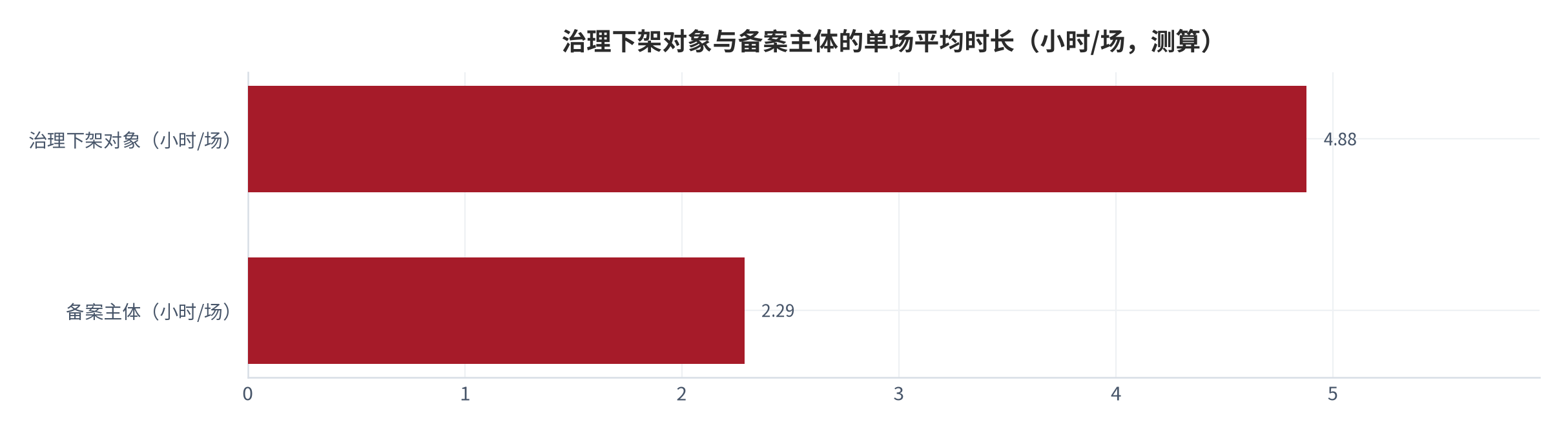 图 11：治理下架对象与备案主体的单场平均时长对照（小时/场；测算）。治理下架对象 4.88 小时/场，备案主体 2.29 小时/场。两组口径的统计边界并不一致，本图仅作方向性对照。资料来源：本报告基于专项整治披露与备案数据测算 [8][10]
