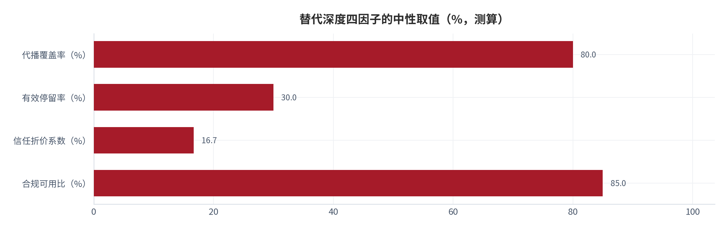图 12：替代深度四因子的中性取值（%；2025 年，测算）。代播覆盖率 80%、有效停留率 30%、信任折价系数 16.7%、合规可用比 85%，四者相乘得到中性情景的替代深度。资料来源：本报告整理测算 [10]