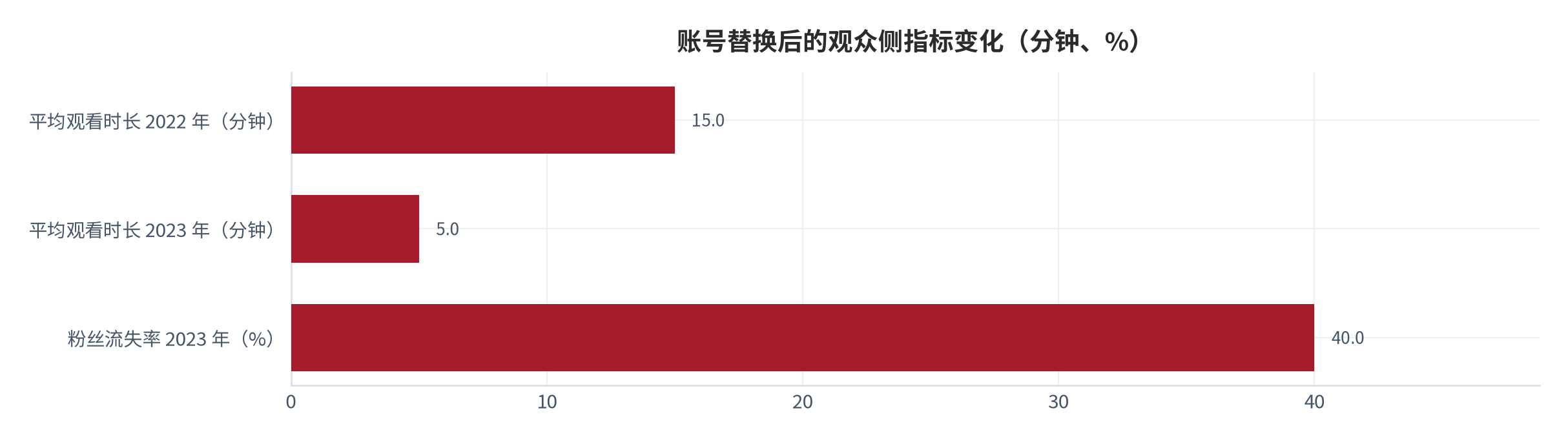 图 13：账号替换后的两项观众侧指标变化（分钟、%；2022 年与 2023 年）。平均观看时长由 15 分钟降至 5 分钟，粉丝流失率超过 40%。资料来源：央视网转引经济日报 [7]