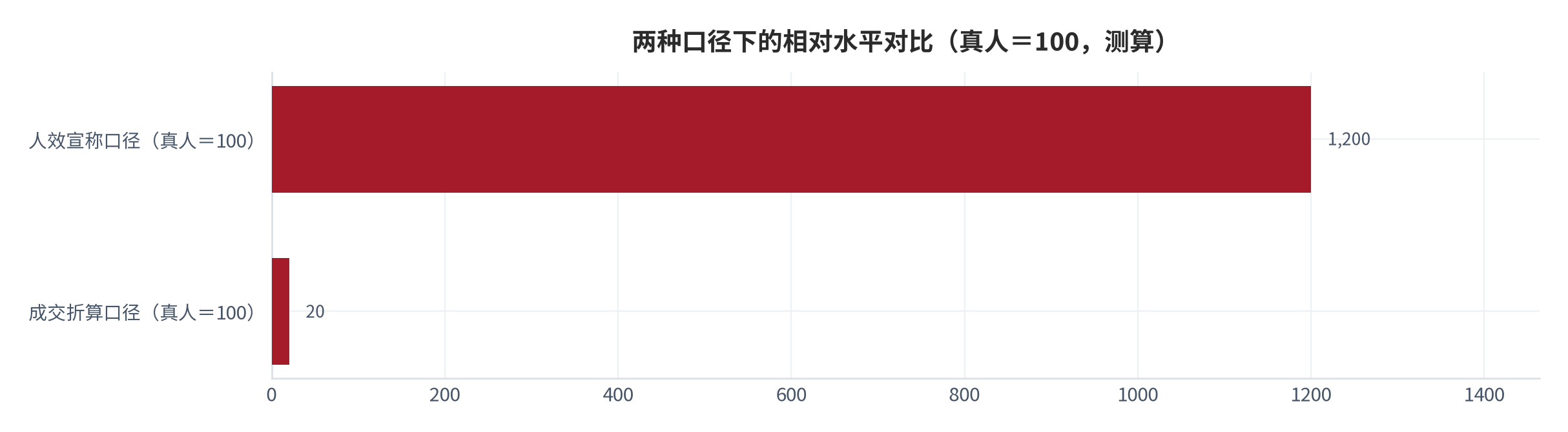 图 10：两种口径下的相对水平对比（以真人主播＝100 计；2023 年与 2025 年，测算）。人效宣称口径下指向 1,200，成交折算口径下指向 20，两者相差 60 倍。资料来源：本报告基于人效宣称与成交折算测算 [7][10]