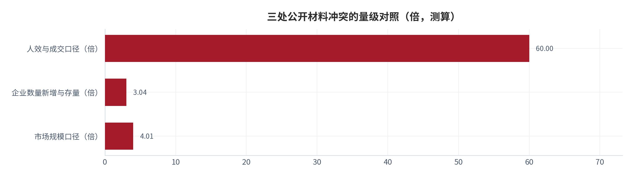 图 14：三处公开材料冲突的量级对照（倍；2023 年至 2025 年，测算）。人效与成交口径相差 60 倍，企业数量新增与存量口径相差 3.04 倍，核心市场与虚拟主播市场口径相差 4.01 倍。资料来源：本报告基于公开材料测算 [8][9][10]